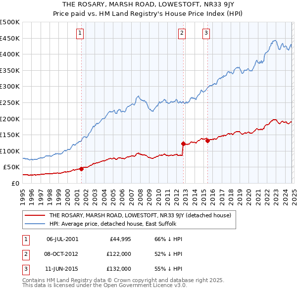 THE ROSARY, MARSH ROAD, LOWESTOFT, NR33 9JY: Price paid vs HM Land Registry's House Price Index