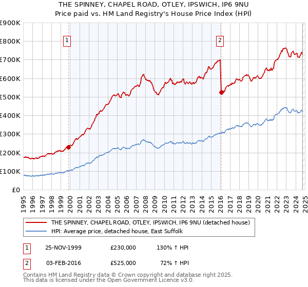 THE SPINNEY, CHAPEL ROAD, OTLEY, IPSWICH, IP6 9NU: Price paid vs HM Land Registry's House Price Index