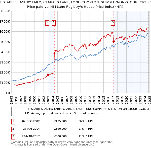 THE STABLES, ASHBY FARM, CLARKES LANE, LONG COMPTON, SHIPSTON-ON-STOUR, CV36 5LB: Price paid vs HM Land Registry's House Price Index