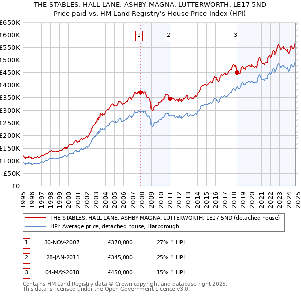 THE STABLES, HALL LANE, ASHBY MAGNA, LUTTERWORTH, LE17 5ND: Price paid vs HM Land Registry's House Price Index