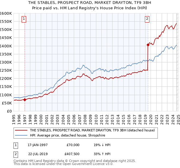 THE STABLES, PROSPECT ROAD, MARKET DRAYTON, TF9 3BH: Price paid vs HM Land Registry's House Price Index