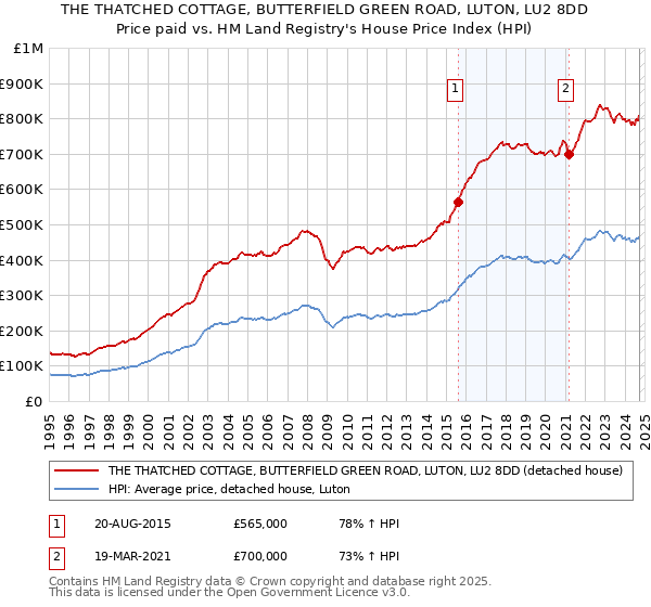 THE THATCHED COTTAGE, BUTTERFIELD GREEN ROAD, LUTON, LU2 8DD: Price paid vs HM Land Registry's House Price Index