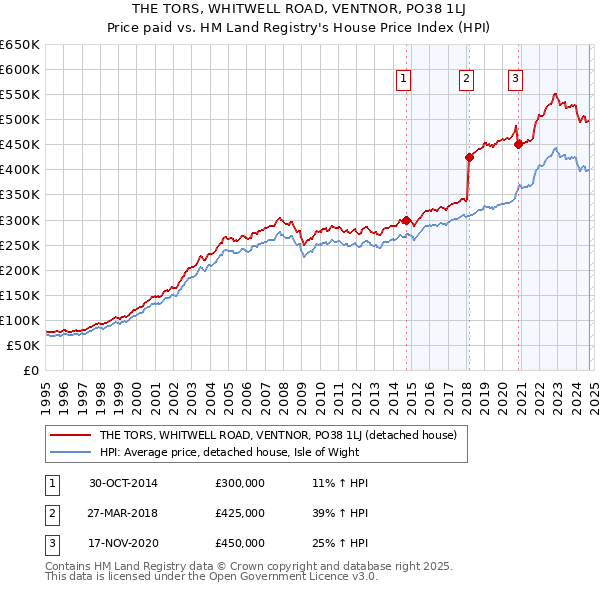 THE TORS, WHITWELL ROAD, VENTNOR, PO38 1LJ: Price paid vs HM Land Registry's House Price Index