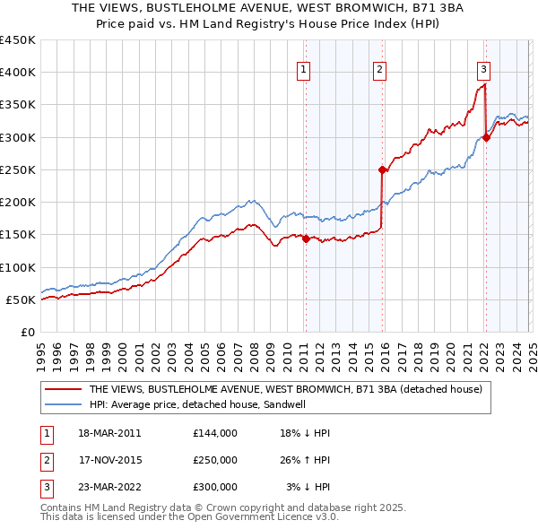 THE VIEWS, BUSTLEHOLME AVENUE, WEST BROMWICH, B71 3BA: Price paid vs HM Land Registry's House Price Index