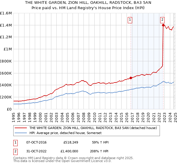 THE WHITE GARDEN, ZION HILL, OAKHILL, RADSTOCK, BA3 5AN: Price paid vs HM Land Registry's House Price Index