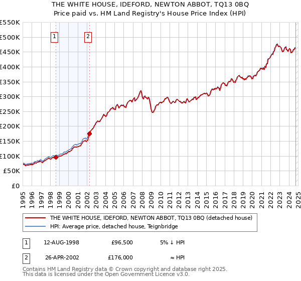 THE WHITE HOUSE, IDEFORD, NEWTON ABBOT, TQ13 0BQ: Price paid vs HM Land Registry's House Price Index