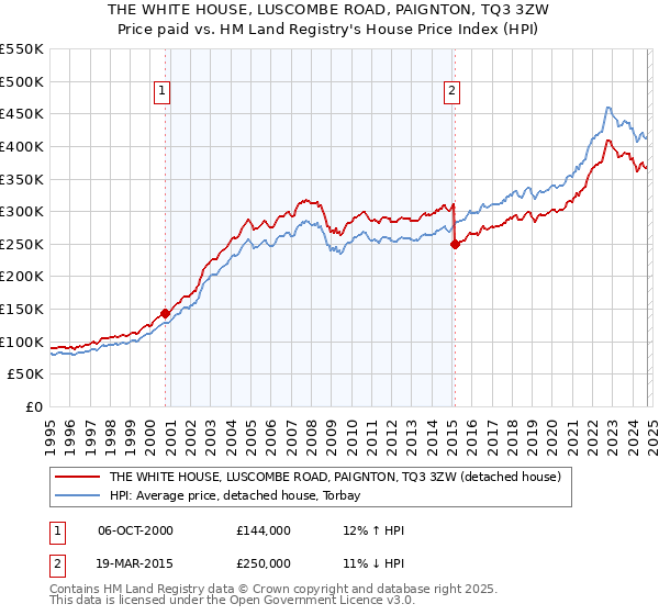 THE WHITE HOUSE, LUSCOMBE ROAD, PAIGNTON, TQ3 3ZW: Price paid vs HM Land Registry's House Price Index