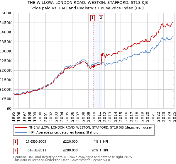 THE WILLOW, LONDON ROAD, WESTON, STAFFORD, ST18 0JS: Price paid vs HM Land Registry's House Price Index