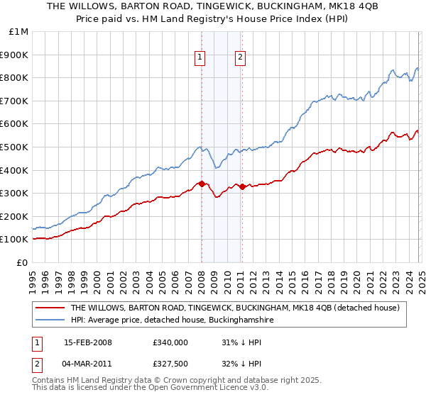 THE WILLOWS, BARTON ROAD, TINGEWICK, BUCKINGHAM, MK18 4QB: Price paid vs HM Land Registry's House Price Index