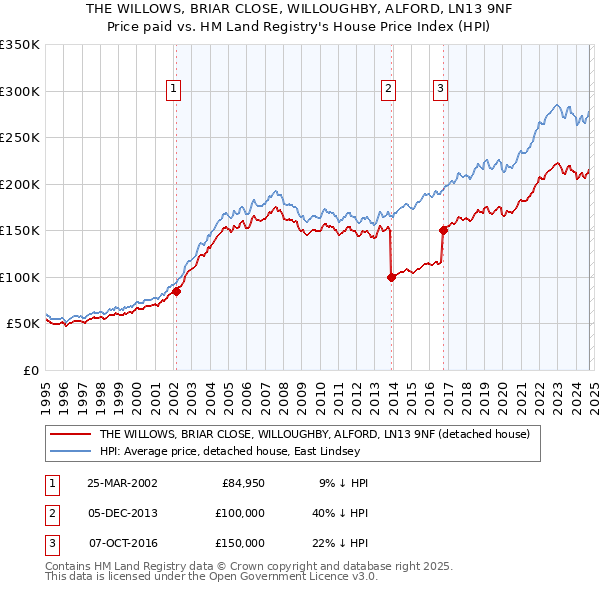 THE WILLOWS, BRIAR CLOSE, WILLOUGHBY, ALFORD, LN13 9NF: Price paid vs HM Land Registry's House Price Index