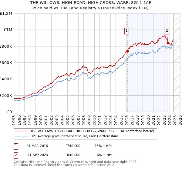 THE WILLOWS, HIGH ROAD, HIGH CROSS, WARE, SG11 1AE: Price paid vs HM Land Registry's House Price Index