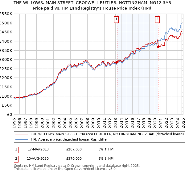 THE WILLOWS, MAIN STREET, CROPWELL BUTLER, NOTTINGHAM, NG12 3AB: Price paid vs HM Land Registry's House Price Index