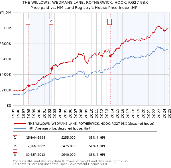 THE WILLOWS, WEDMANS LANE, ROTHERWICK, HOOK, RG27 9BX: Price paid vs HM Land Registry's House Price Index