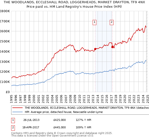 THE WOODLANDS, ECCLESHALL ROAD, LOGGERHEADS, MARKET DRAYTON, TF9 4NX: Price paid vs HM Land Registry's House Price Index