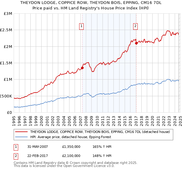 THEYDON LODGE, COPPICE ROW, THEYDON BOIS, EPPING, CM16 7DL: Price paid vs HM Land Registry's House Price Index