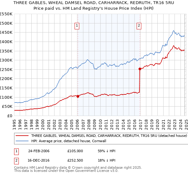 THREE GABLES, WHEAL DAMSEL ROAD, CARHARRACK, REDRUTH, TR16 5RU: Price paid vs HM Land Registry's House Price Index