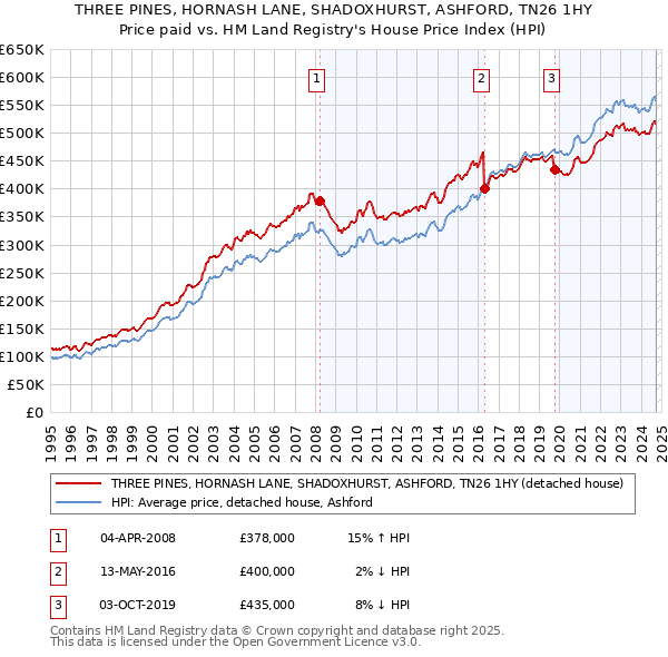 THREE PINES, HORNASH LANE, SHADOXHURST, ASHFORD, TN26 1HY: Price paid vs HM Land Registry's House Price Index