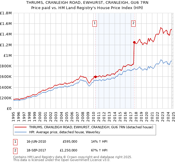 THRUMS, CRANLEIGH ROAD, EWHURST, CRANLEIGH, GU6 7RN: Price paid vs HM Land Registry's House Price Index