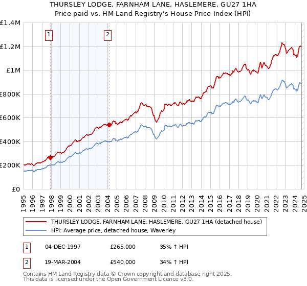 THURSLEY LODGE, FARNHAM LANE, HASLEMERE, GU27 1HA: Price paid vs HM Land Registry's House Price Index