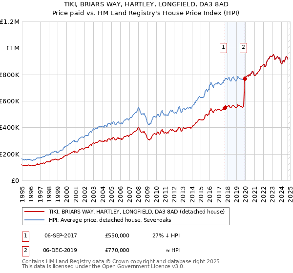 TIKI, BRIARS WAY, HARTLEY, LONGFIELD, DA3 8AD: Price paid vs HM Land Registry's House Price Index