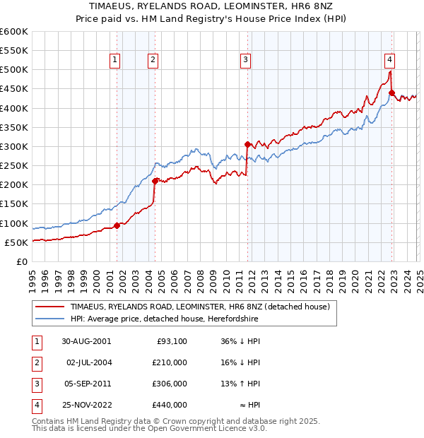 TIMAEUS, RYELANDS ROAD, LEOMINSTER, HR6 8NZ: Price paid vs HM Land Registry's House Price Index