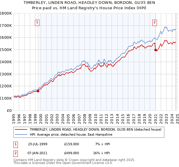 TIMBERLEY, LINDEN ROAD, HEADLEY DOWN, BORDON, GU35 8EN: Price paid vs HM Land Registry's House Price Index