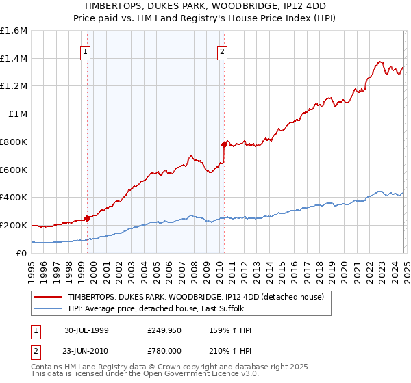 TIMBERTOPS, DUKES PARK, WOODBRIDGE, IP12 4DD: Price paid vs HM Land Registry's House Price Index