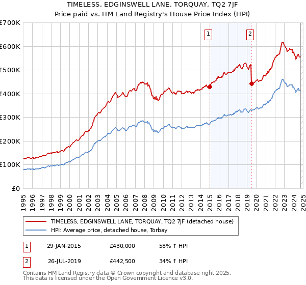 TIMELESS, EDGINSWELL LANE, TORQUAY, TQ2 7JF: Price paid vs HM Land Registry's House Price Index