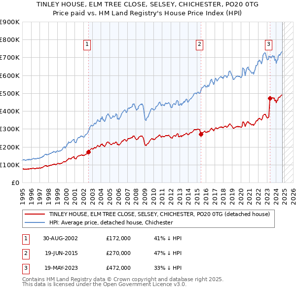 TINLEY HOUSE, ELM TREE CLOSE, SELSEY, CHICHESTER, PO20 0TG: Price paid vs HM Land Registry's House Price Index