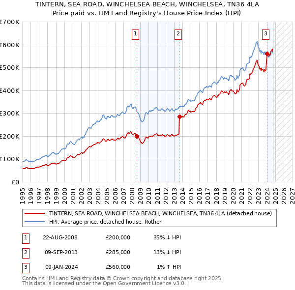 TINTERN, SEA ROAD, WINCHELSEA BEACH, WINCHELSEA, TN36 4LA: Price paid vs HM Land Registry's House Price Index