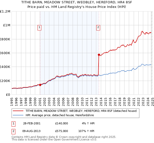 TITHE BARN, MEADOW STREET, WEOBLEY, HEREFORD, HR4 8SF: Price paid vs HM Land Registry's House Price Index