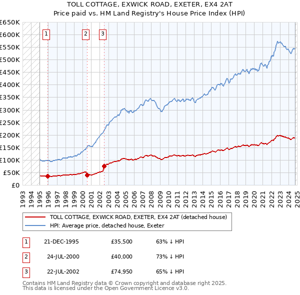 TOLL COTTAGE, EXWICK ROAD, EXETER, EX4 2AT: Price paid vs HM Land Registry's House Price Index