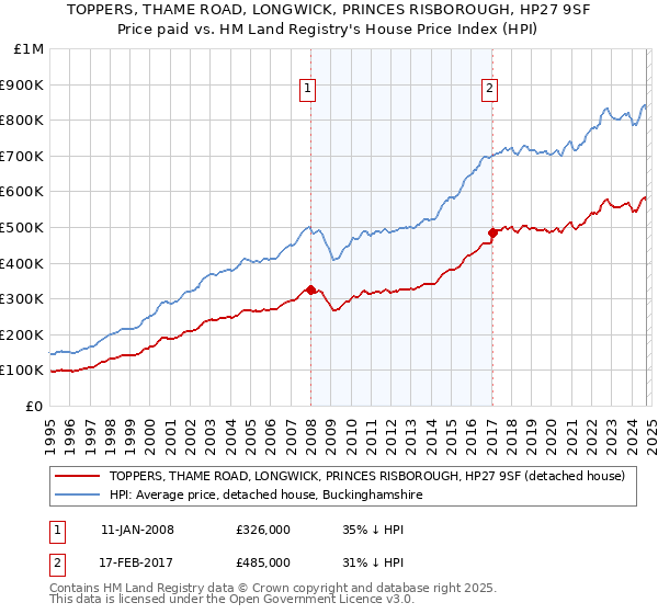 TOPPERS, THAME ROAD, LONGWICK, PRINCES RISBOROUGH, HP27 9SF: Price paid vs HM Land Registry's House Price Index