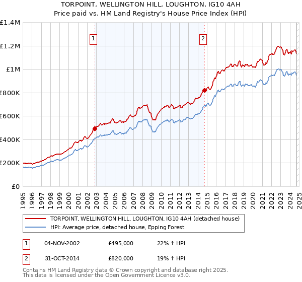 TORPOINT, WELLINGTON HILL, LOUGHTON, IG10 4AH: Price paid vs HM Land Registry's House Price Index