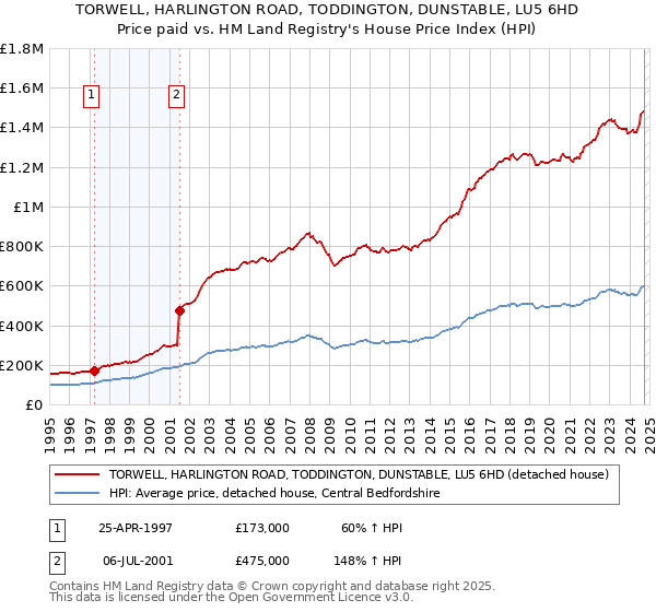 TORWELL, HARLINGTON ROAD, TODDINGTON, DUNSTABLE, LU5 6HD: Price paid vs HM Land Registry's House Price Index