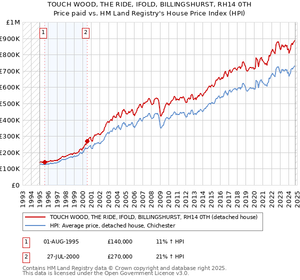 TOUCH WOOD, THE RIDE, IFOLD, BILLINGSHURST, RH14 0TH: Price paid vs HM Land Registry's House Price Index