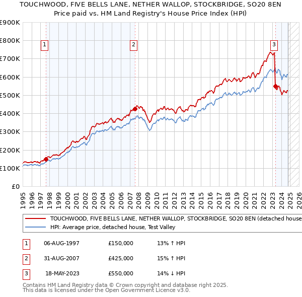 TOUCHWOOD, FIVE BELLS LANE, NETHER WALLOP, STOCKBRIDGE, SO20 8EN: Price paid vs HM Land Registry's House Price Index