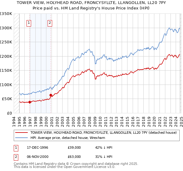 TOWER VIEW, HOLYHEAD ROAD, FRONCYSYLLTE, LLANGOLLEN, LL20 7PY: Price paid vs HM Land Registry's House Price Index