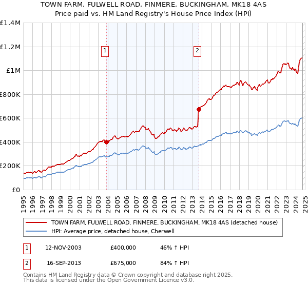 TOWN FARM, FULWELL ROAD, FINMERE, BUCKINGHAM, MK18 4AS: Price paid vs HM Land Registry's House Price Index