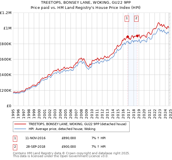 TREETOPS, BONSEY LANE, WOKING, GU22 9PP: Price paid vs HM Land Registry's House Price Index