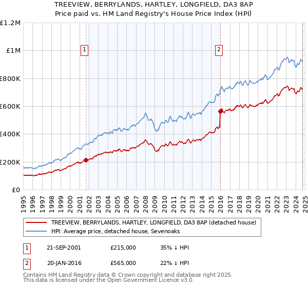 TREEVIEW, BERRYLANDS, HARTLEY, LONGFIELD, DA3 8AP: Price paid vs HM Land Registry's House Price Index