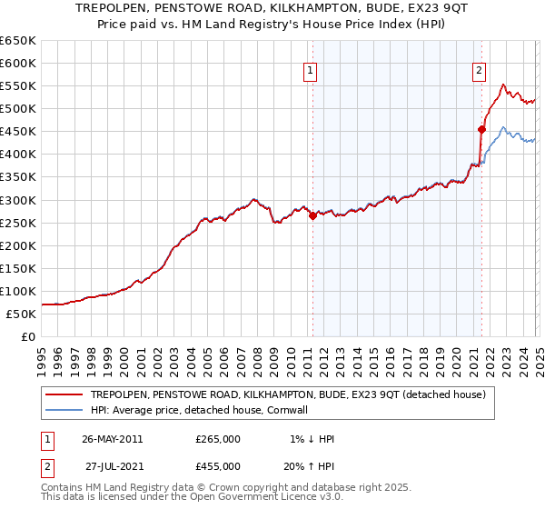 TREPOLPEN, PENSTOWE ROAD, KILKHAMPTON, BUDE, EX23 9QT: Price paid vs HM Land Registry's House Price Index