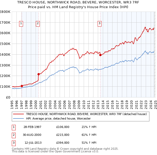 TRESCO HOUSE, NORTHWICK ROAD, BEVERE, WORCESTER, WR3 7RF: Price paid vs HM Land Registry's House Price Index