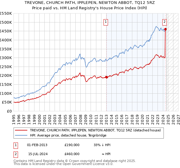 TREVONE, CHURCH PATH, IPPLEPEN, NEWTON ABBOT, TQ12 5RZ: Price paid vs HM Land Registry's House Price Index