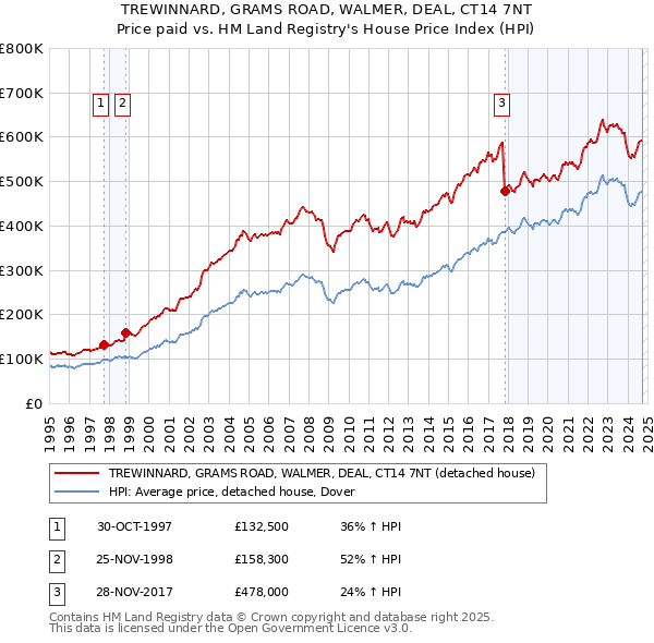 TREWINNARD, GRAMS ROAD, WALMER, DEAL, CT14 7NT: Price paid vs HM Land Registry's House Price Index