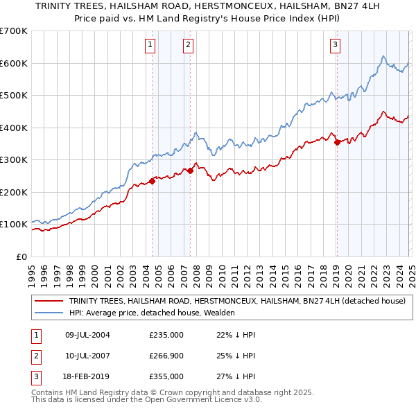 TRINITY TREES, HAILSHAM ROAD, HERSTMONCEUX, HAILSHAM, BN27 4LH: Price paid vs HM Land Registry's House Price Index