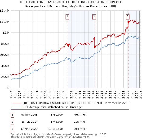 TRIO, CARLTON ROAD, SOUTH GODSTONE, GODSTONE, RH9 8LE: Price paid vs HM Land Registry's House Price Index