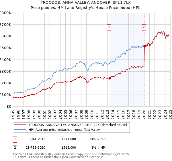 TROODOS, ANNA VALLEY, ANDOVER, SP11 7LX: Price paid vs HM Land Registry's House Price Index