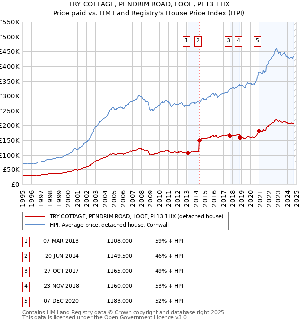 TRY COTTAGE, PENDRIM ROAD, LOOE, PL13 1HX: Price paid vs HM Land Registry's House Price Index