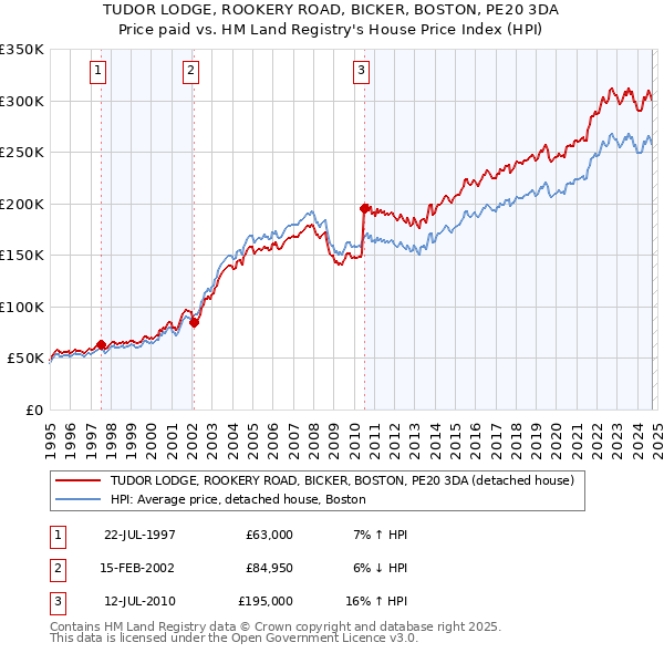 TUDOR LODGE, ROOKERY ROAD, BICKER, BOSTON, PE20 3DA: Price paid vs HM Land Registry's House Price Index